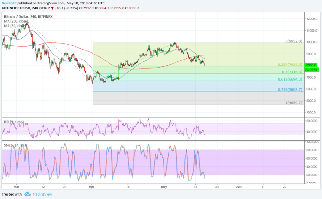Imagem da matéria: Análise Técnica Bitcoin 18/05/18