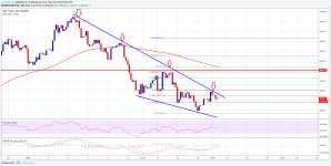 Imagem da matéria: Análise Técnica Bitcoin 20/05/18 - Testando Resistência