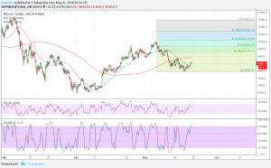 Imagem da matéria: Análise Técnica Bitcoin 21/05/18 - Cenário de Alta
