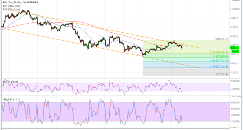 Imagem da matéria: Análise Técnica Bitcoin 22/05/18