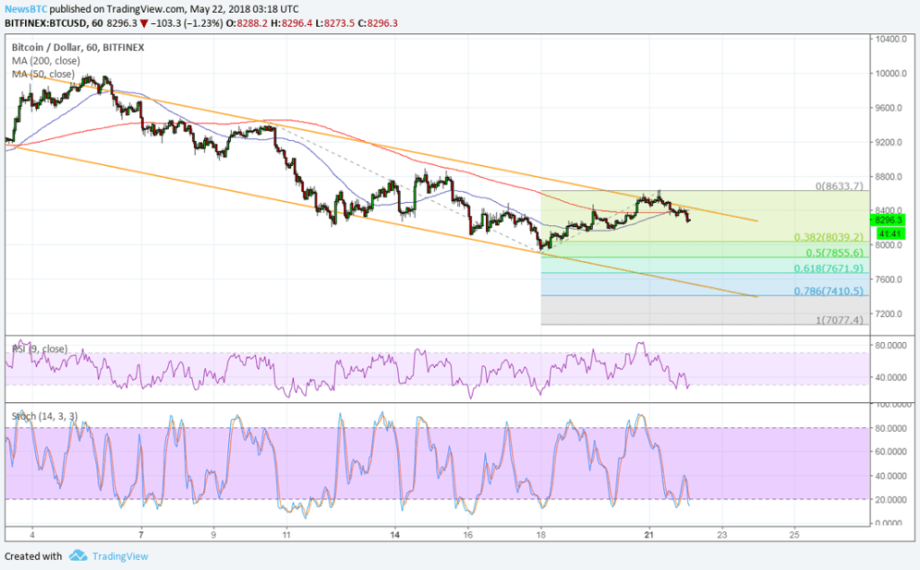Imagem da matéria: Análise Técnica Bitcoin 22/05/18