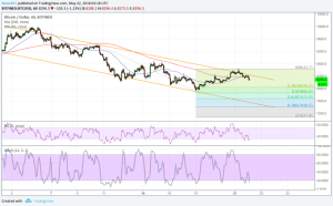 Imagem da matéria: Análise Técnica Bitcoin 22/05/18