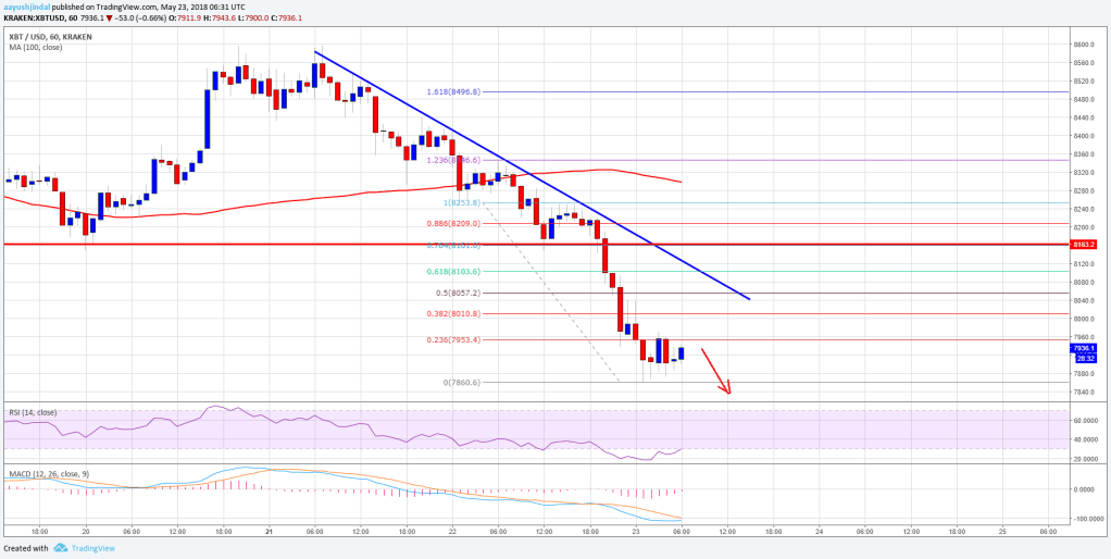 Imagem da matéria: Análise Técnica Bitcoin 23/05/18 - Voltando a Cair