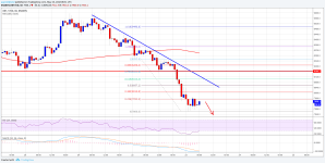 Imagem da matéria: Análise Técnica Bitcoin 23/05/18 - Voltando a Cair
