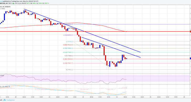 Imagem da matéria: Análise Técnica Bitcoin 24/05/18