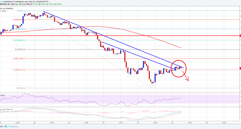 Imagem da matéria: Análise Técnica Bitcoin 25/05/18