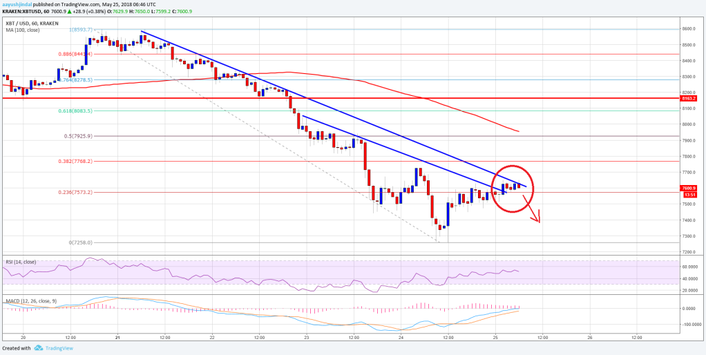 Imagem da matéria: Análise Técnica Bitcoin 25/05/18