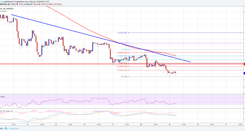 Imagem da matéria: Análise Técnica Bitcoin 29/05/18