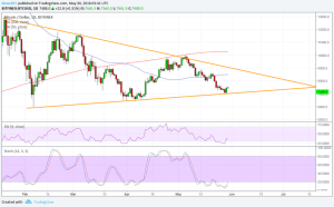 Imagem da matéria: Análise Técnica Bitcoin 30/05/18