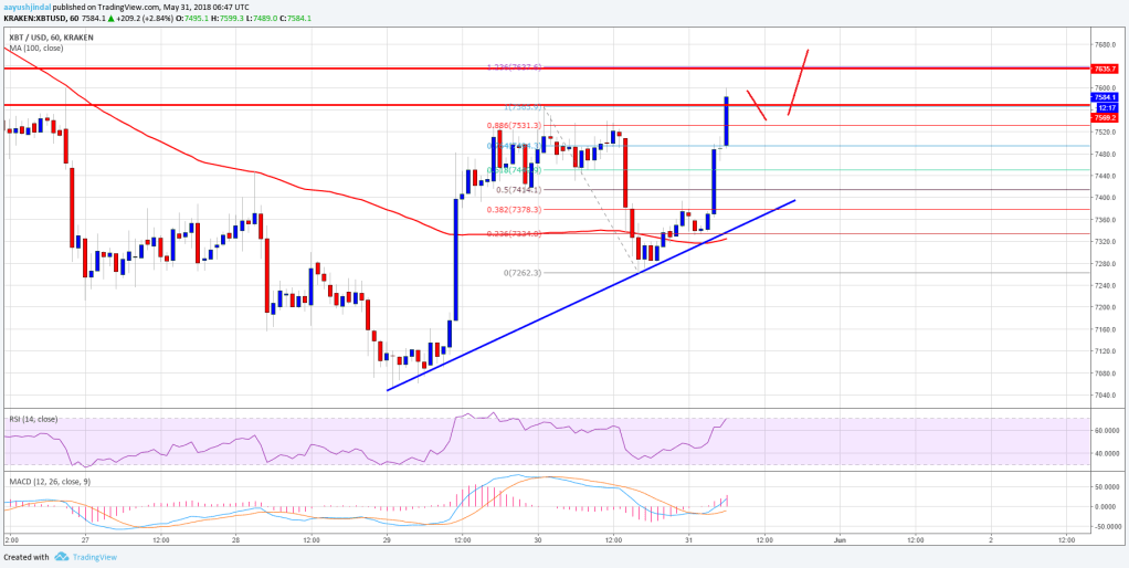 Imagem da matéria: Análise Técnica Bitcoin 31/05/18 - Possível Continuação da Alta