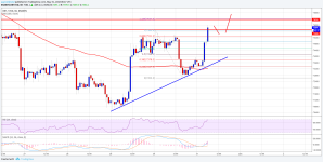 Imagem da matéria: Análise Técnica Bitcoin 31/05/18 - Possível Continuação da Alta