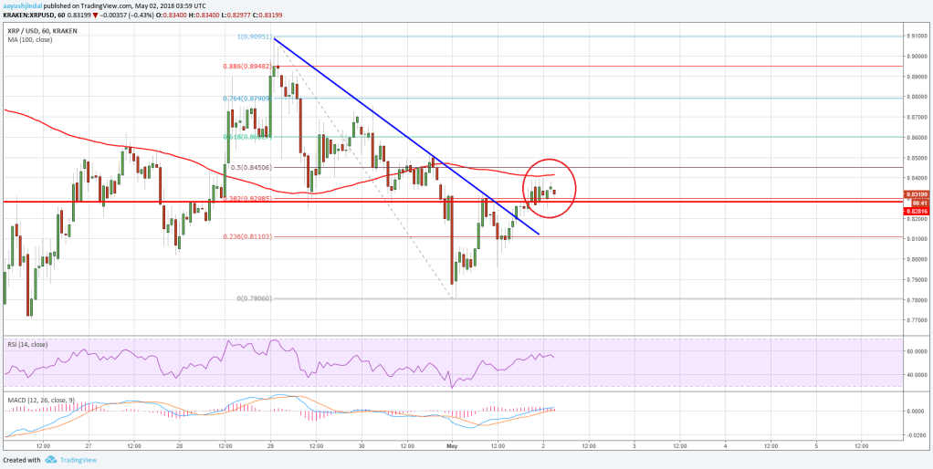 Imagem da matéria: Análise Técnica Ripple 02/05/18