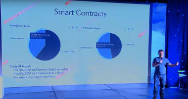 Imagem da matéria: Ethereum Transaciona US$ 166 Milhões por Hora; 53% São de Contratos Inteligentes