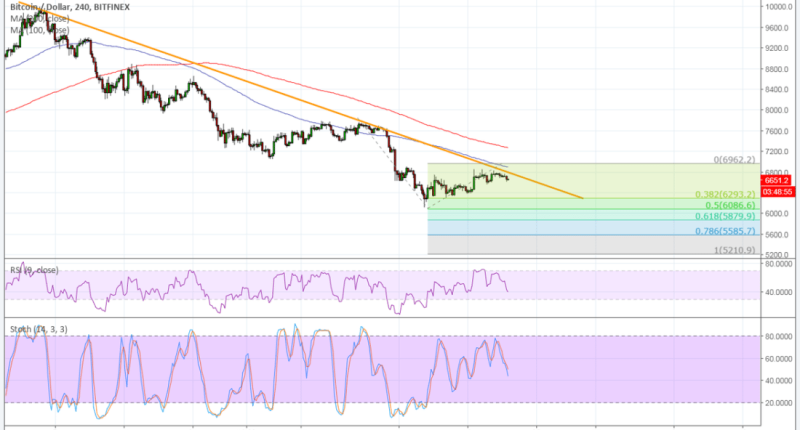 Imagem da matéria: Análise Técnica Bitcoin 22/06/18