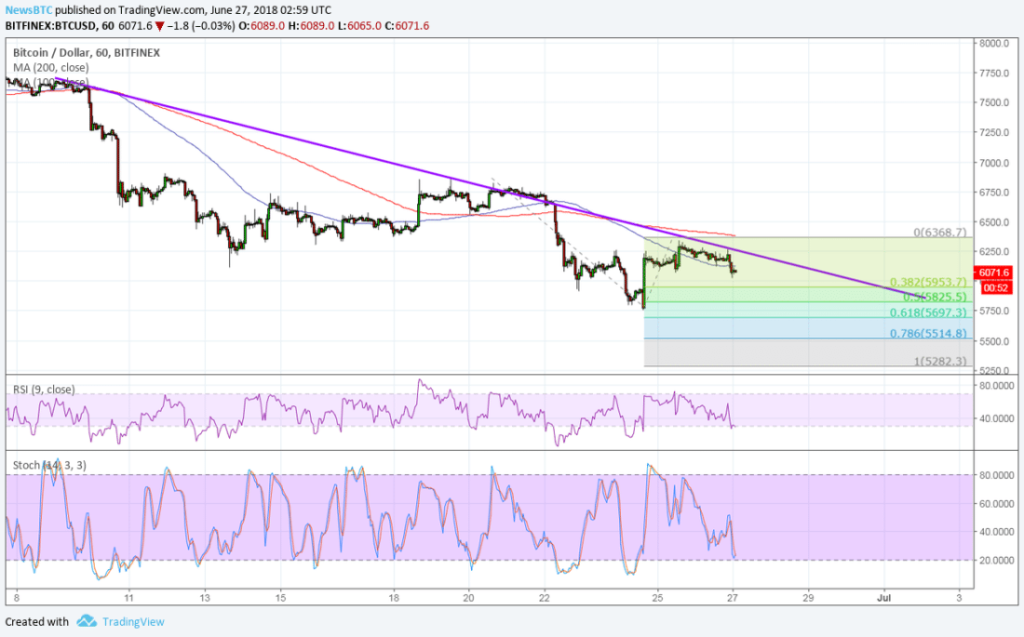 Imagem da matéria: Análise Técnica Bitcoin 27/06/18