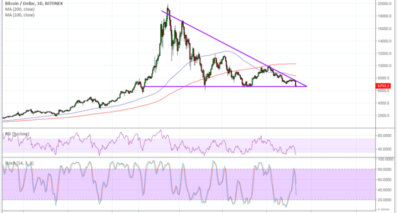 Imagem da matéria: Análise Técnica Bitcoin 11/06/18