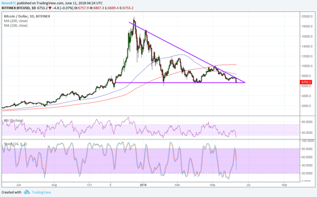 Imagem da matéria: Análise Técnica Bitcoin 11/06/18