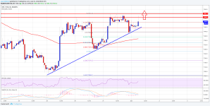 Imagem da matéria: Análise Técnica Bitcoin 01/06/18 - Pronto para Subir