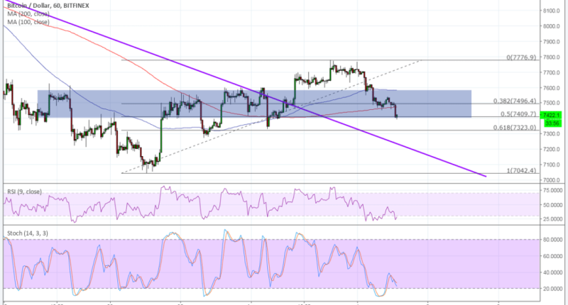 Imagem da matéria: Análise Técnica Bitcoin 05/06/18