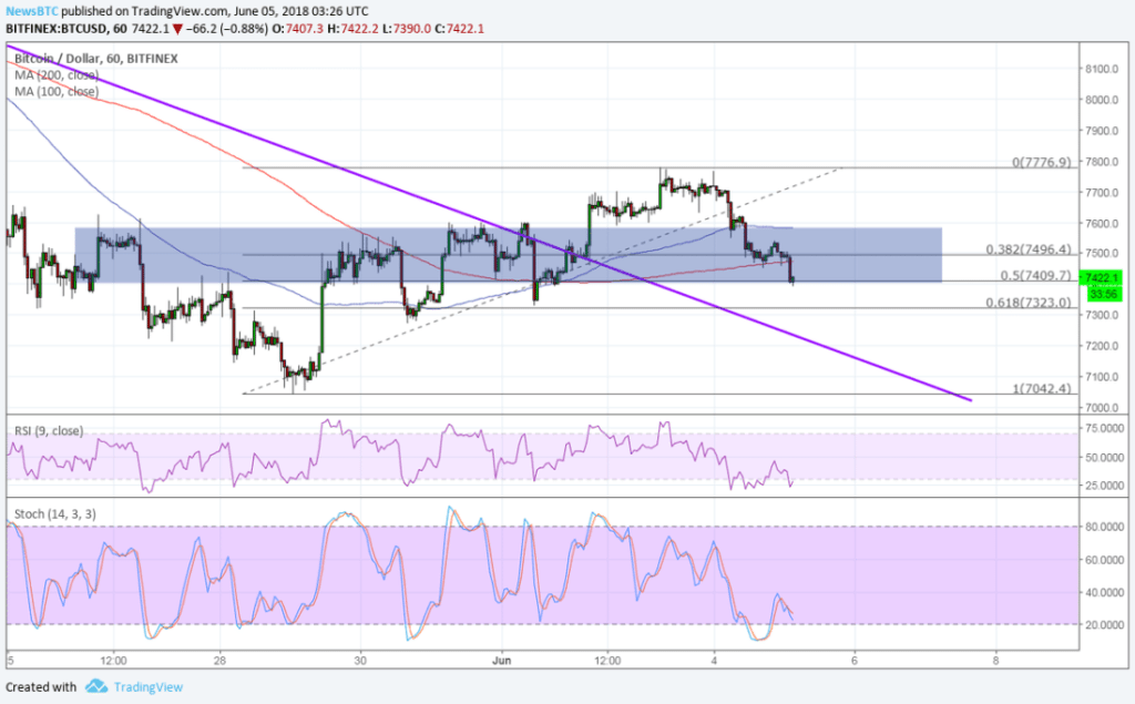 Imagem da matéria: Análise Técnica Bitcoin 05/06/18