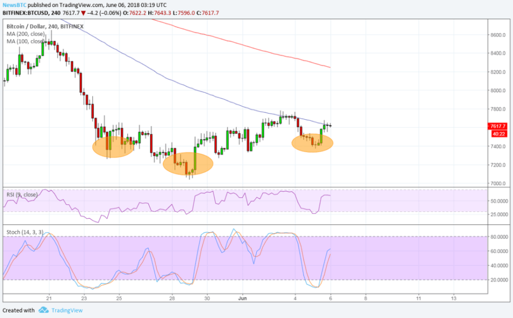Imagem da matéria: Análise Técnica Bitcoin 06/06/18