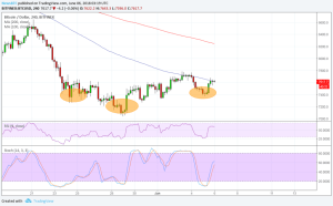 Imagem da matéria: Análise Técnica Bitcoin 06/06/18