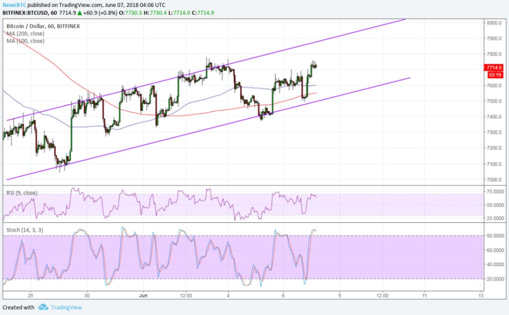 Imagem da matéria: Análise Técnica Bitcoin 07/06/18