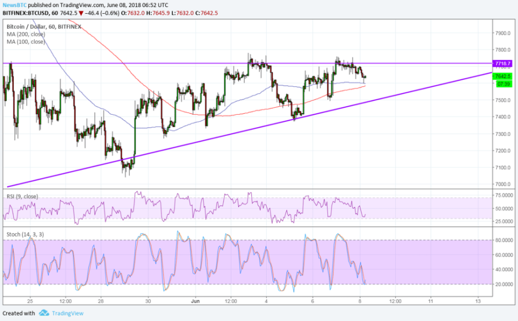 Imagem da matéria: Análise Técnica Bitcoin 08/06/18