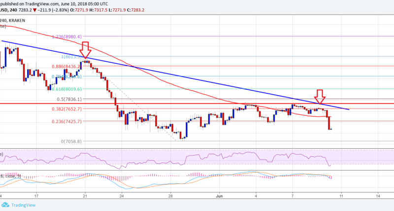 Imagem da matéria: Análise Técnica Bitcoin 10/06/18