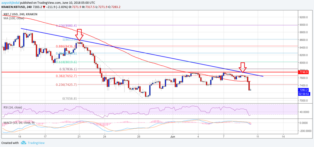 Imagem da matéria: Análise Técnica Bitcoin 10/06/18