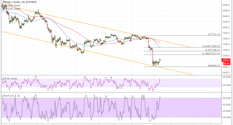 Imagem da matéria: Análise Técnica Bitcoin 12/06/18