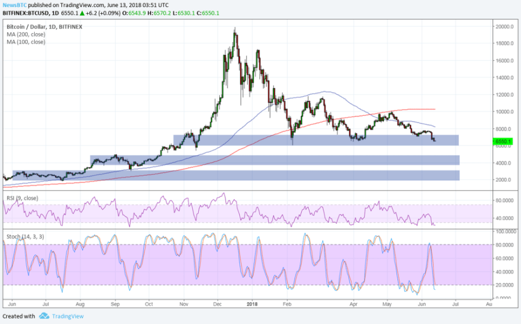 Imagem da matéria: Análise Técnica Bitcoin 13/06/18 - Próximos Alvos do Preço