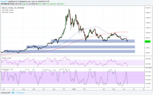 Imagem da matéria: Análise Técnica Bitcoin 13/06/18 - Próximos Alvos do Preço