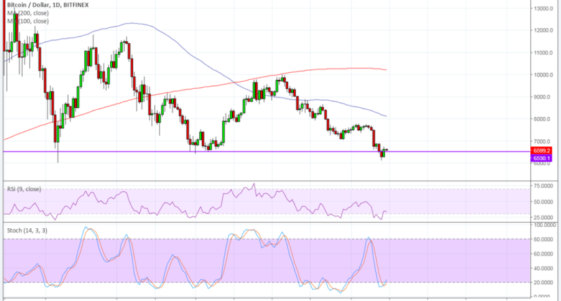 Imagem da matéria: Análise Técnica Bitcoin 15/06/18