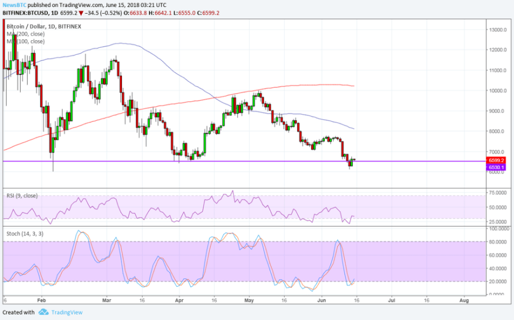 Imagem da matéria: Análise Técnica Bitcoin 15/06/18
