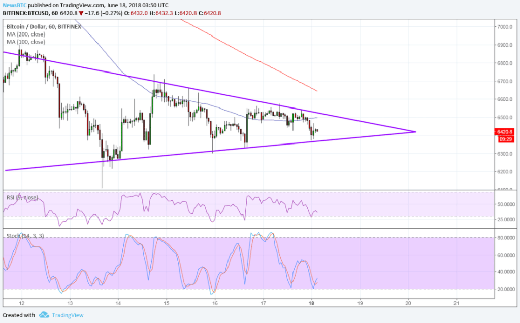 Imagem da matéria: Análise Técnica Bitcoin 18/06/18