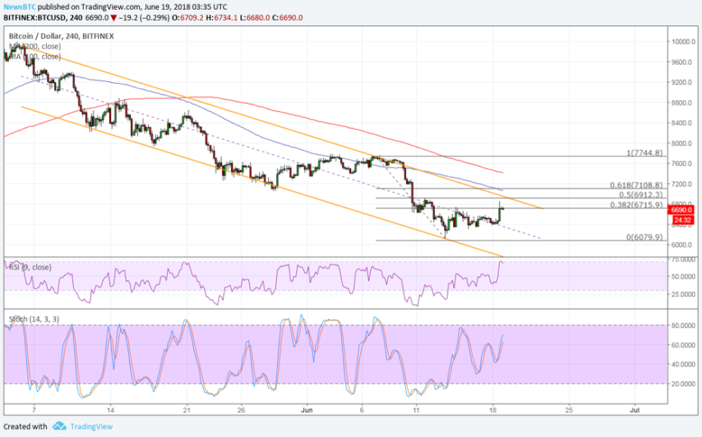 Imagem da matéria: Análise Técnica Bitcoin 19/06/18 - Em Direção aos US$ 7.000