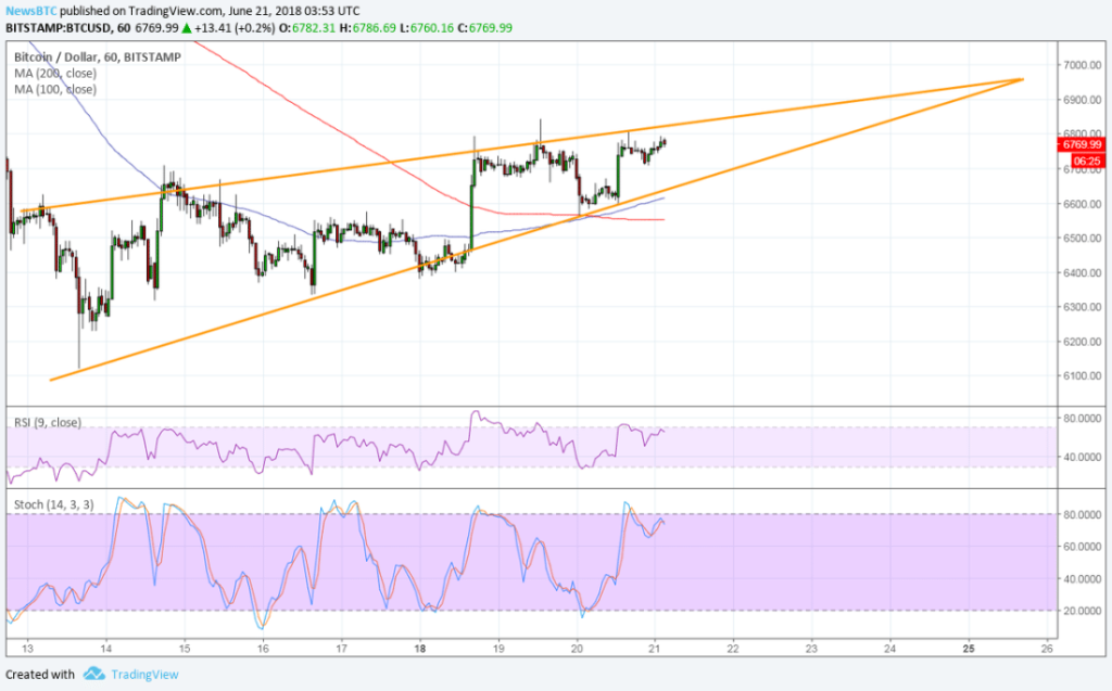 Imagem da matéria: Análise Técnica Bitcoin 21/06/18