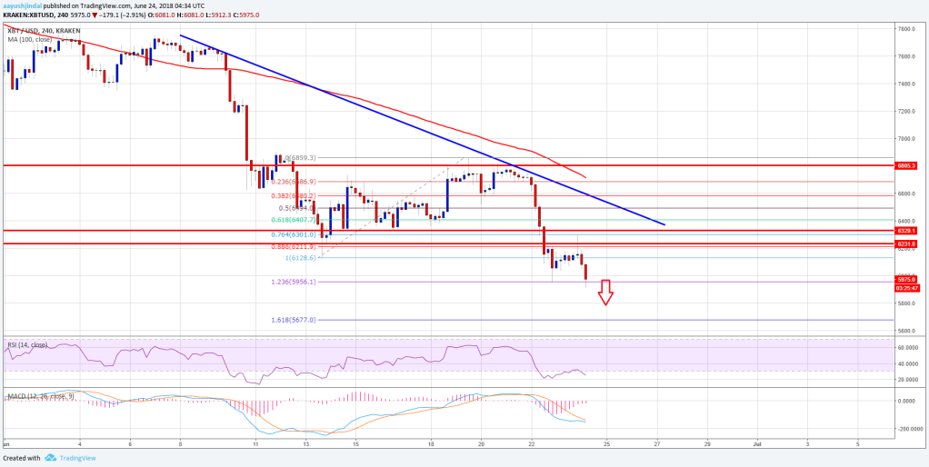 Imagem da matéria: Análise Técnica Bitcoin 24/06/18 - Próximos Alvos da Queda