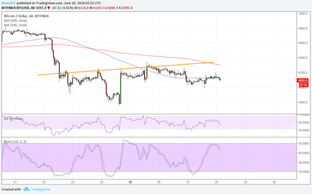 Imagem da matéria: Análise Técnica Bitcoin 28/06/18