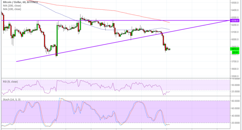 Imagem da matéria: Análise Técnica Bitcoin 29/06/18