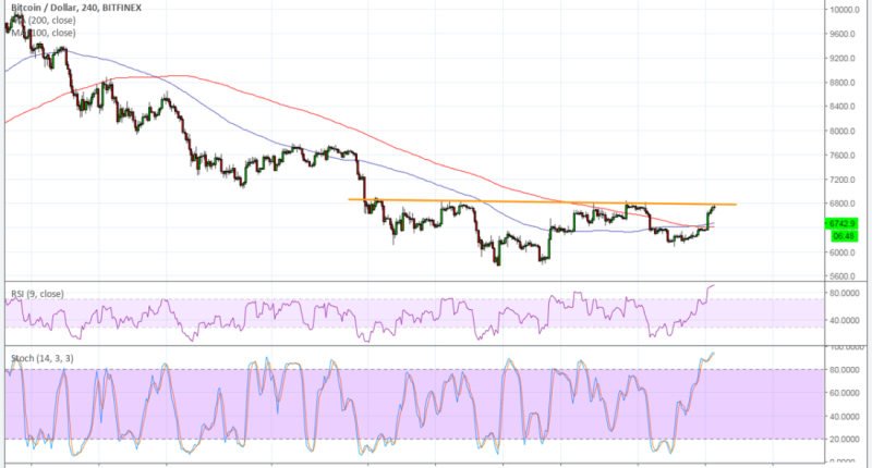 Imagem da matéria: Análise Técnica Bitcoin 17/07/18 - Reversão de Tendência?