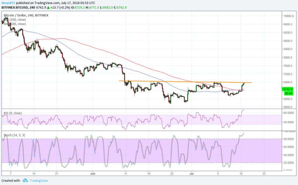 Imagem da matéria: Análise Técnica Bitcoin 17/07/18 - Reversão de Tendência?
