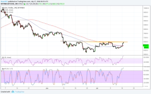 Imagem da matéria: Análise Técnica Bitcoin 17/07/18 - Reversão de Tendência?