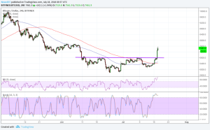 Imagem da matéria: Análise Técnica Bitcoin 18/07/18