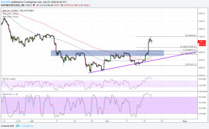 Imagem da matéria: Análise Técnica Bitcoin 19/07/18