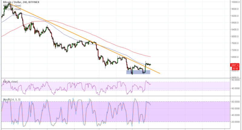 Imagem da matéria: Análise Técnica Bitcoin 02/07/18