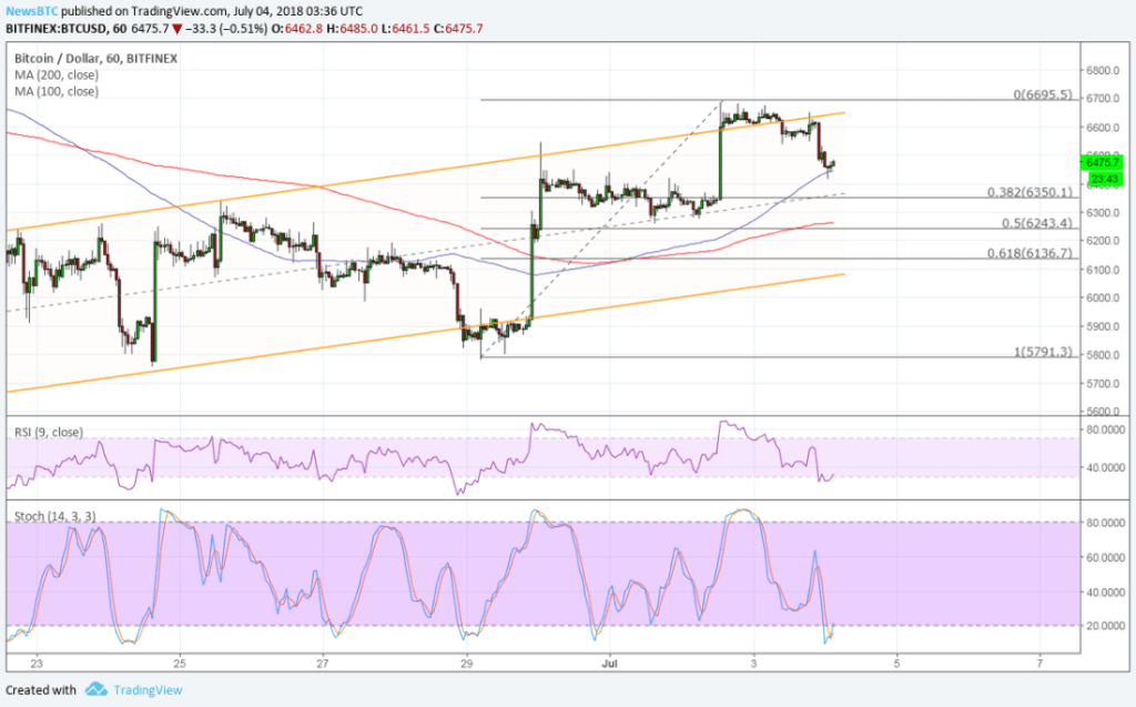 Imagem da matéria: Análise Técnica Bitcoin 04/07/18