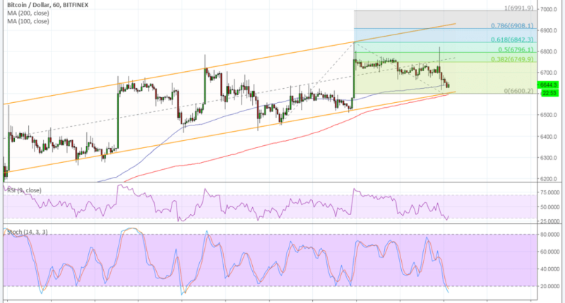 Imagem da matéria: Análise Técnica Bitcoin 10/07/18