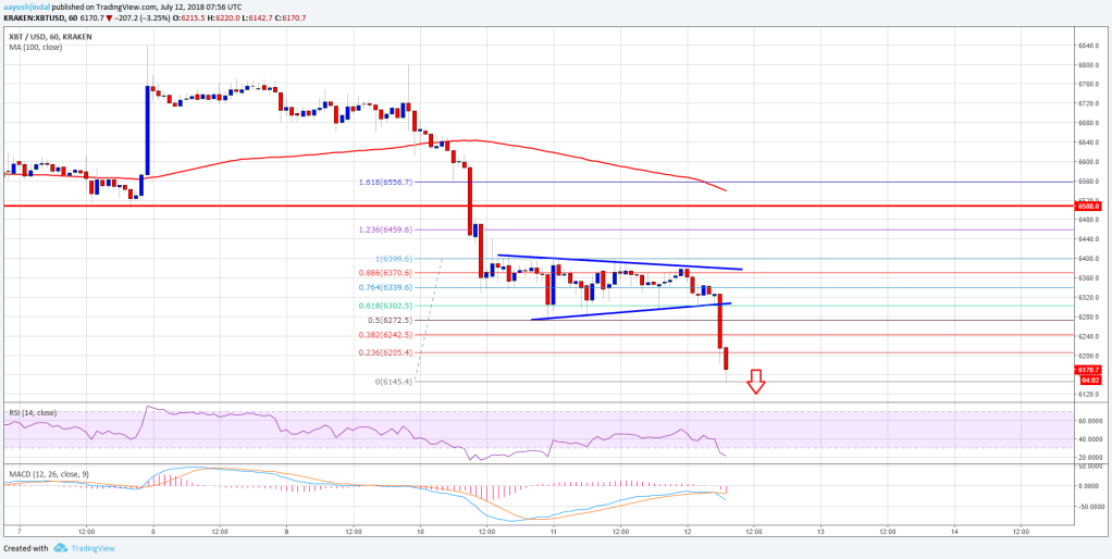 Imagem da matéria: Análise Técnica Bitcoin 12/07/18